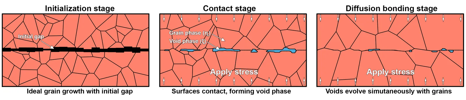 Schematic of the three modeling stages