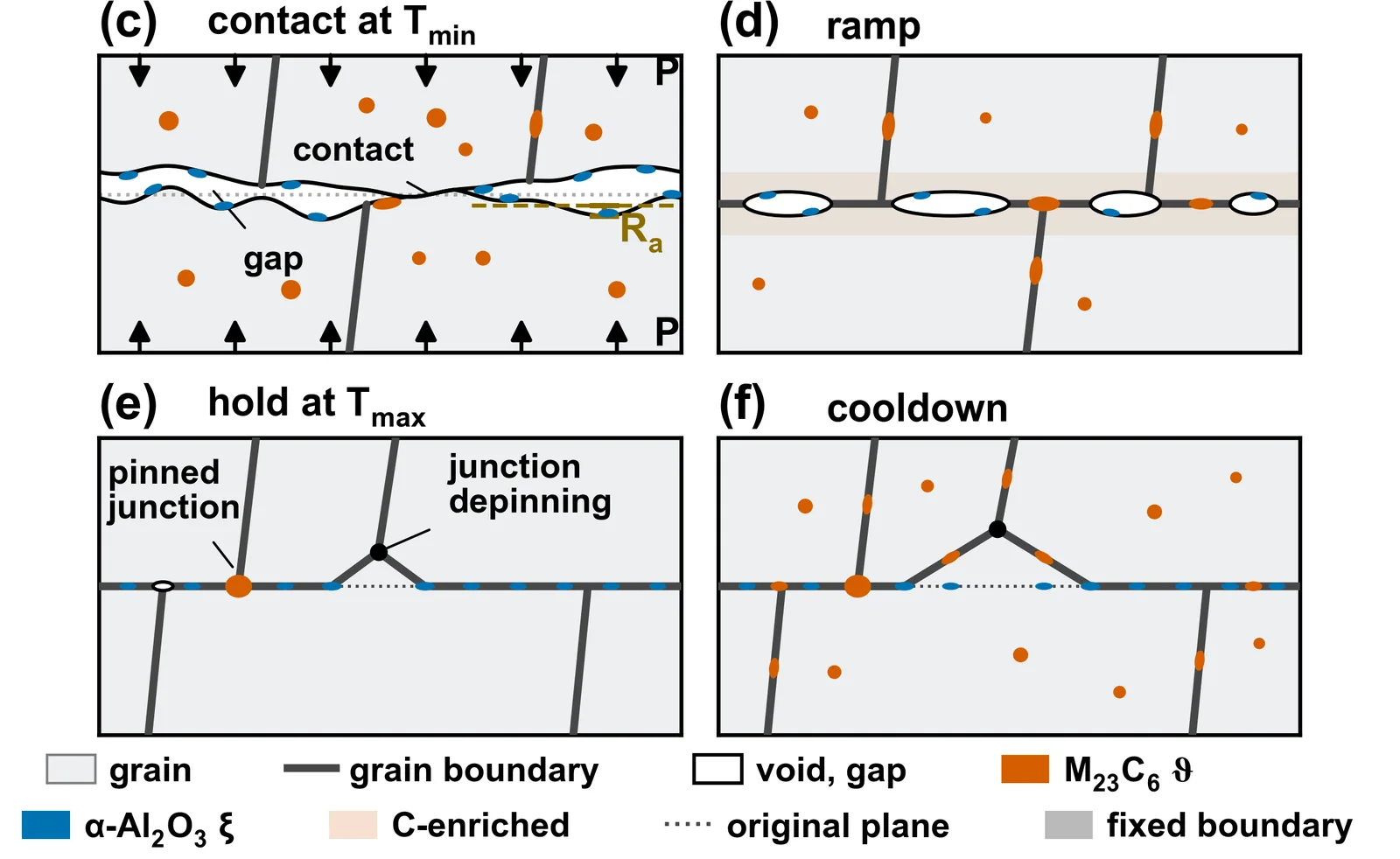Schematic of the four bonding stages