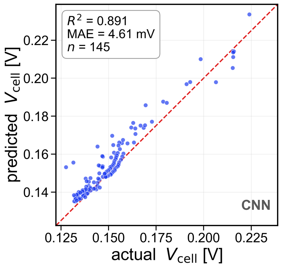 Parity plot of predicted versus actual cell voltage