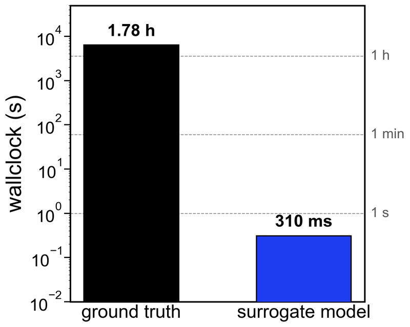 Wall-clock time of simulation versus surrogate