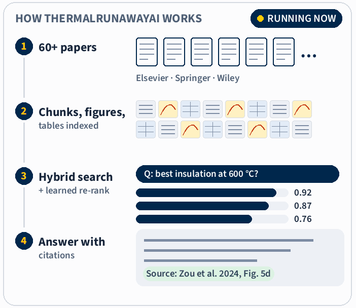 Four-step diagram of ThermalRunawayAI