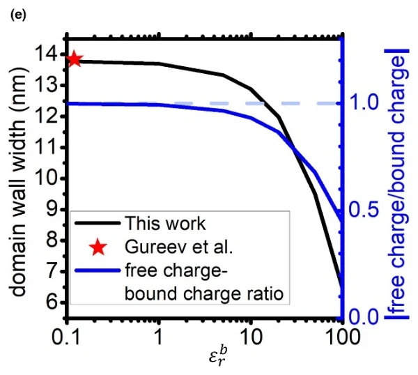 Domain wall width and free-to-bound charge ratio