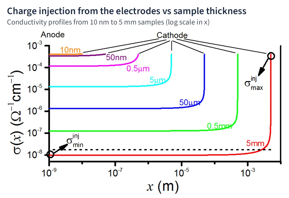 Conductivity profiles for different sample thicknesses