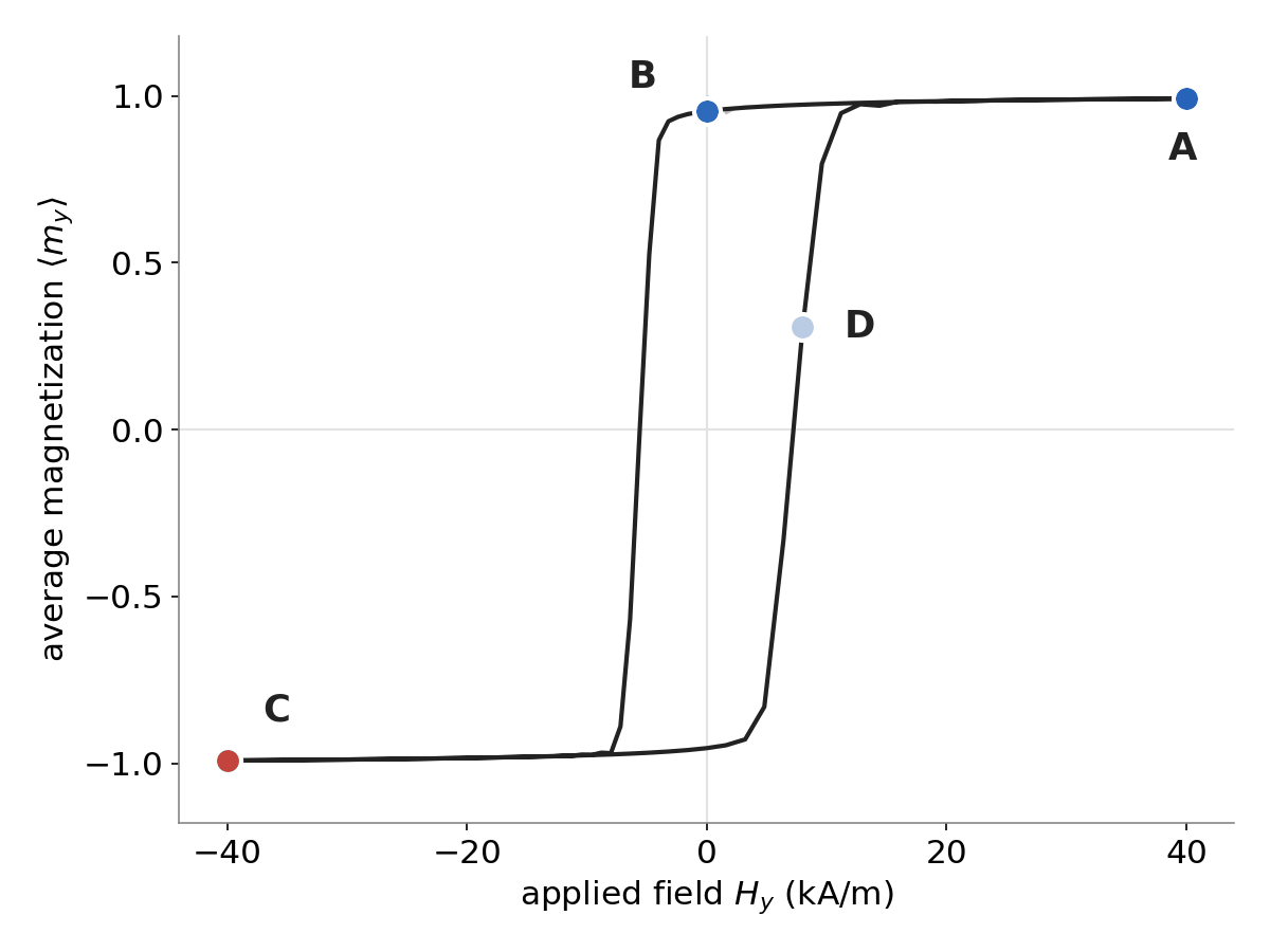 Hysteresis loop with states A to D
